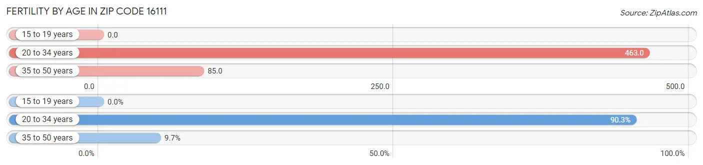 Female Fertility by Age in Zip Code 16111