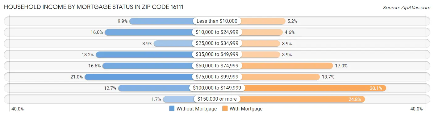 Household Income by Mortgage Status in Zip Code 16111