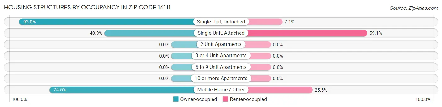 Housing Structures by Occupancy in Zip Code 16111