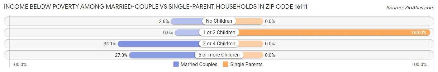Income Below Poverty Among Married-Couple vs Single-Parent Households in Zip Code 16111