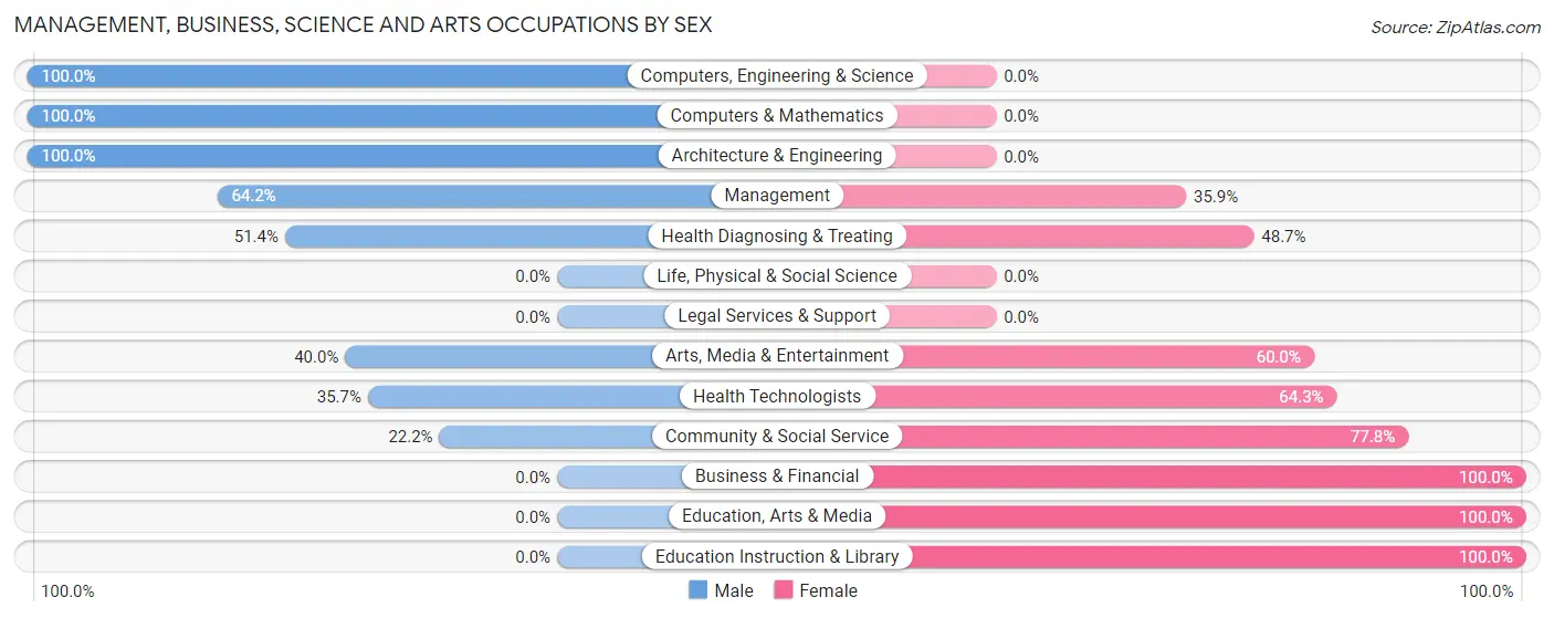 Management, Business, Science and Arts Occupations by Sex in Zip Code 16111