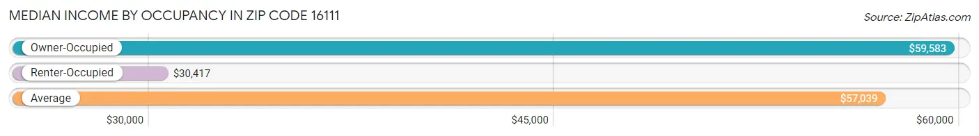 Median Income by Occupancy in Zip Code 16111