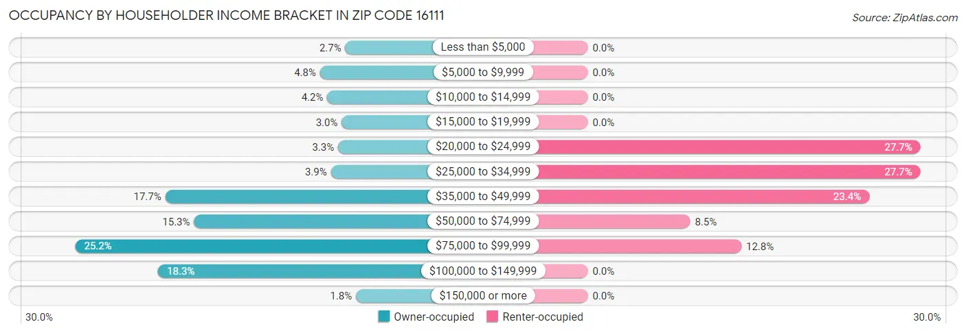 Occupancy by Householder Income Bracket in Zip Code 16111
