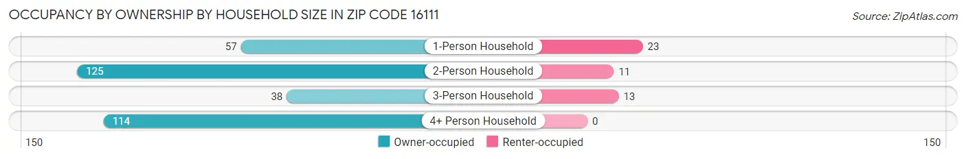 Occupancy by Ownership by Household Size in Zip Code 16111