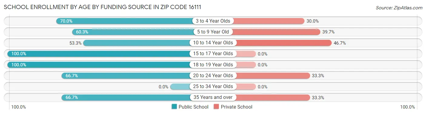 School Enrollment by Age by Funding Source in Zip Code 16111