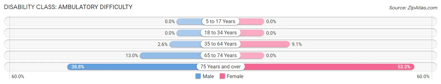 Disability in Zip Code 16112: <span>Ambulatory Difficulty</span>