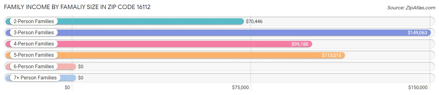 Family Income by Famaliy Size in Zip Code 16112