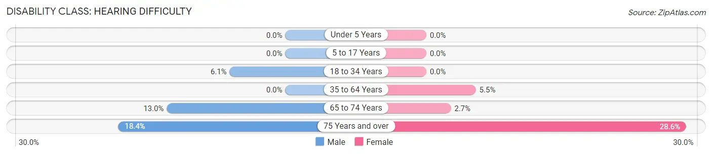 Disability in Zip Code 16112: <span>Hearing Difficulty</span>