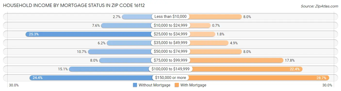 Household Income by Mortgage Status in Zip Code 16112