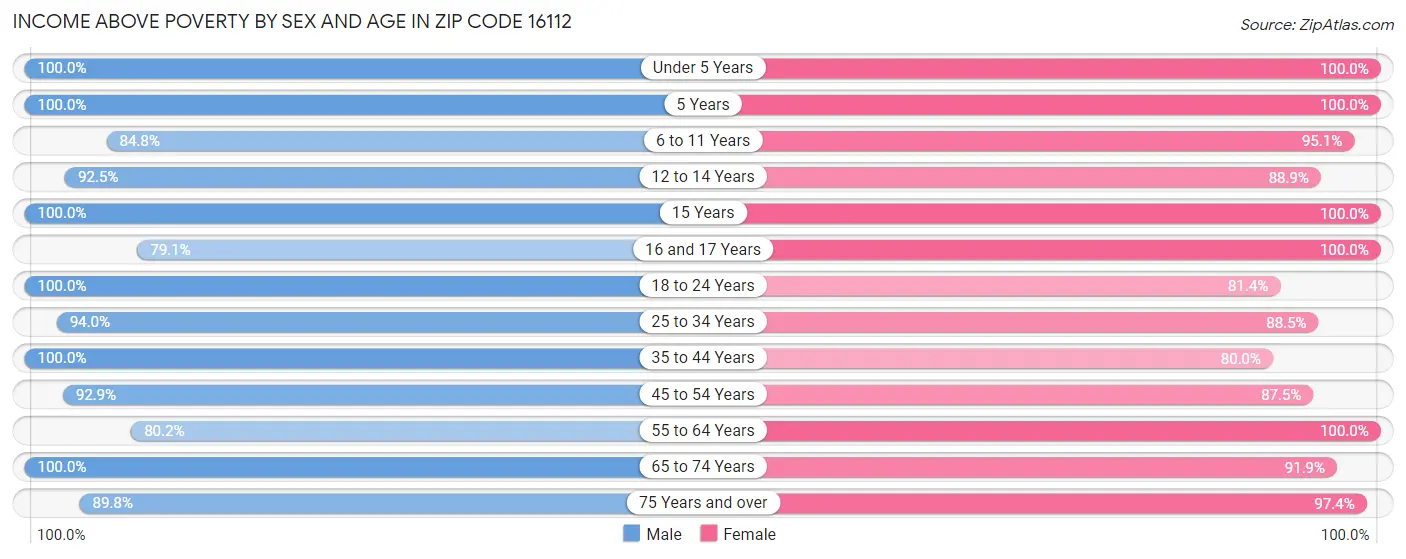 Income Above Poverty by Sex and Age in Zip Code 16112