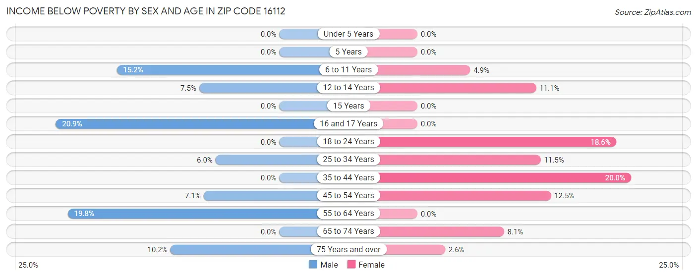 Income Below Poverty by Sex and Age in Zip Code 16112