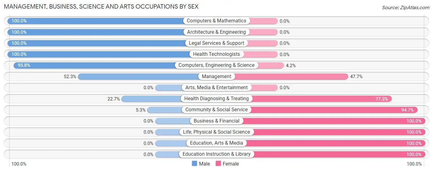 Management, Business, Science and Arts Occupations by Sex in Zip Code 16112