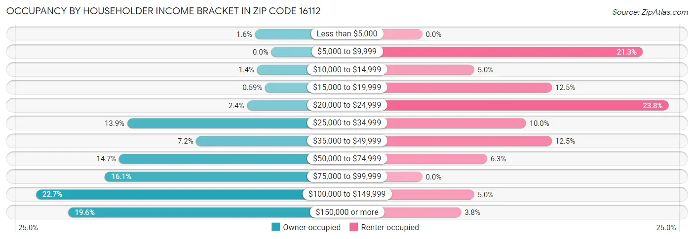 Occupancy by Householder Income Bracket in Zip Code 16112