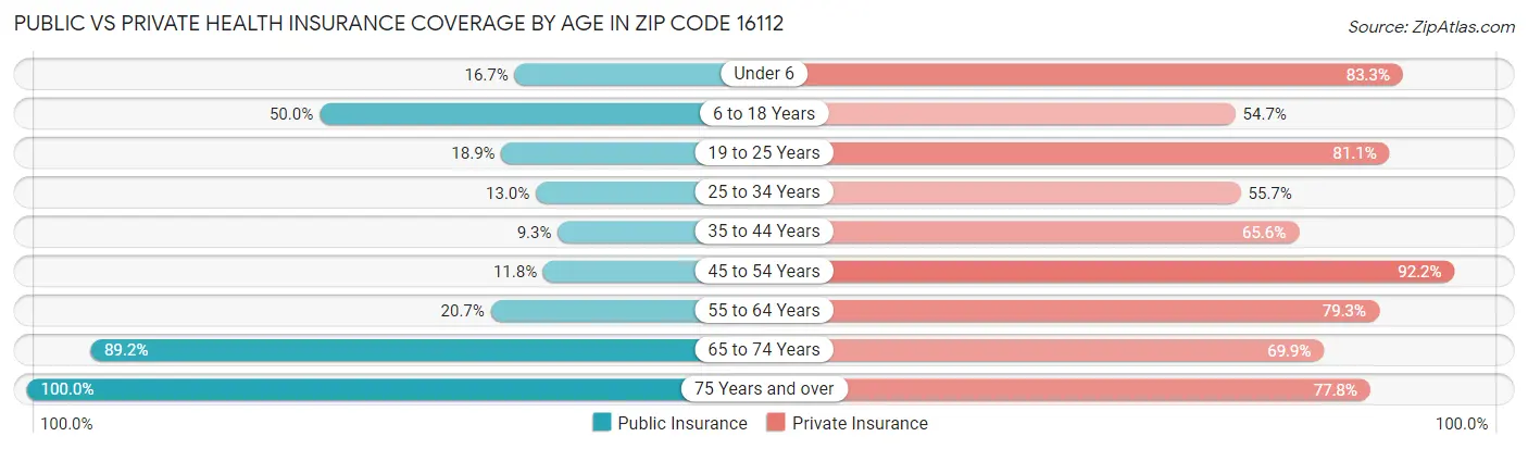 Public vs Private Health Insurance Coverage by Age in Zip Code 16112