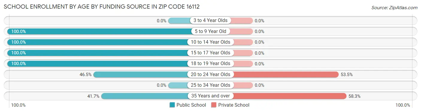 School Enrollment by Age by Funding Source in Zip Code 16112