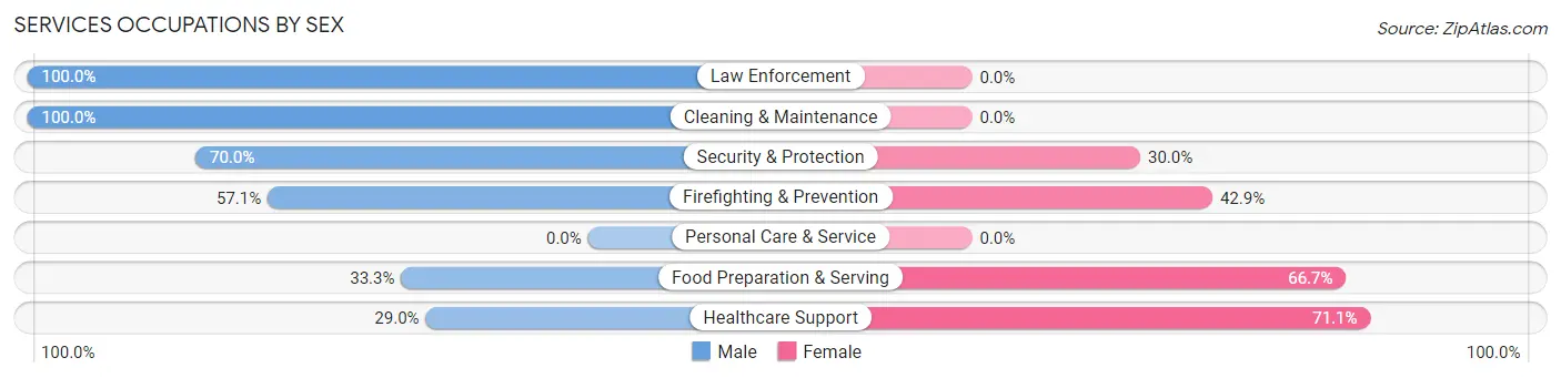 Services Occupations by Sex in Zip Code 16112