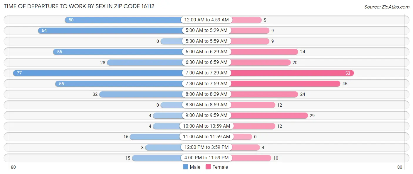 Time of Departure to Work by Sex in Zip Code 16112