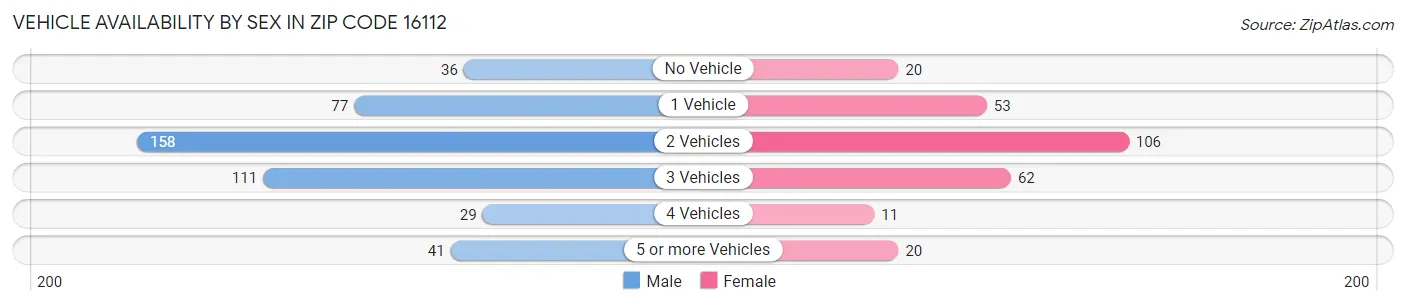 Vehicle Availability by Sex in Zip Code 16112