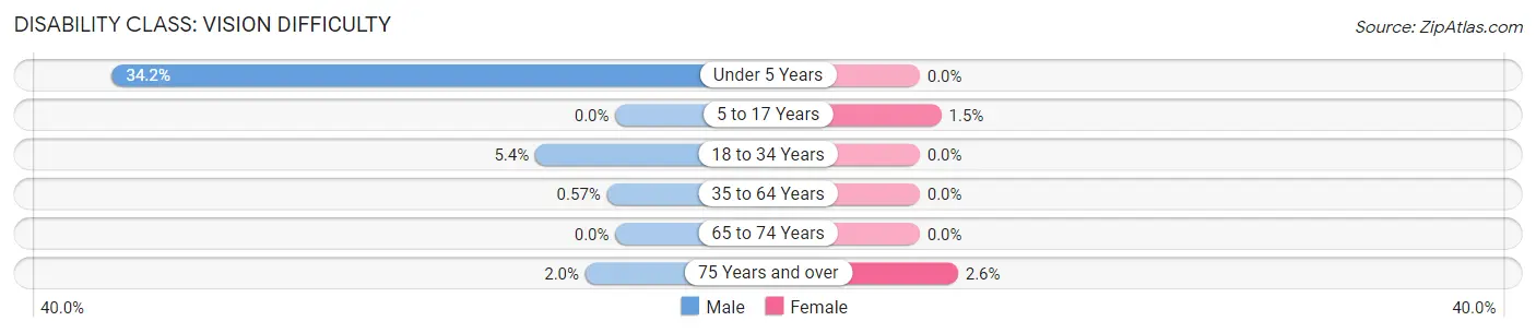 Disability in Zip Code 16112: <span>Vision Difficulty</span>