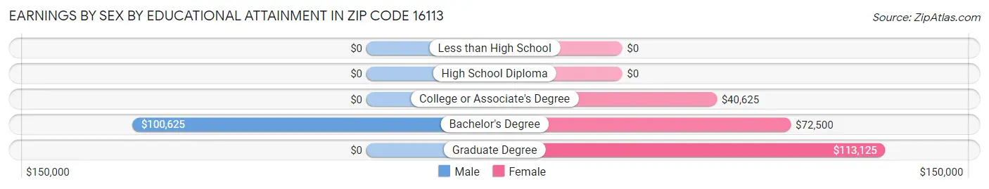 Earnings by Sex by Educational Attainment in Zip Code 16113