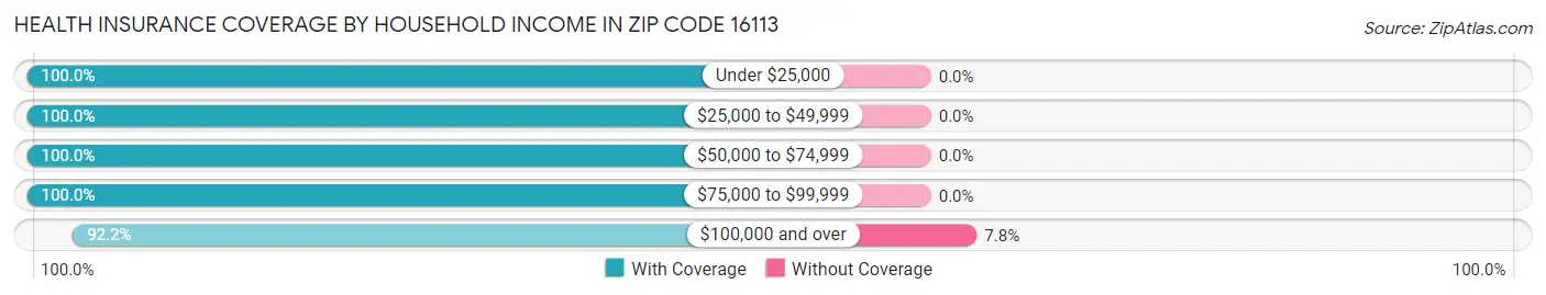 Health Insurance Coverage by Household Income in Zip Code 16113