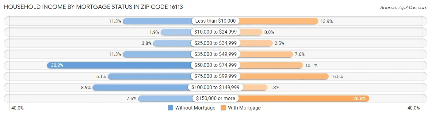 Household Income by Mortgage Status in Zip Code 16113