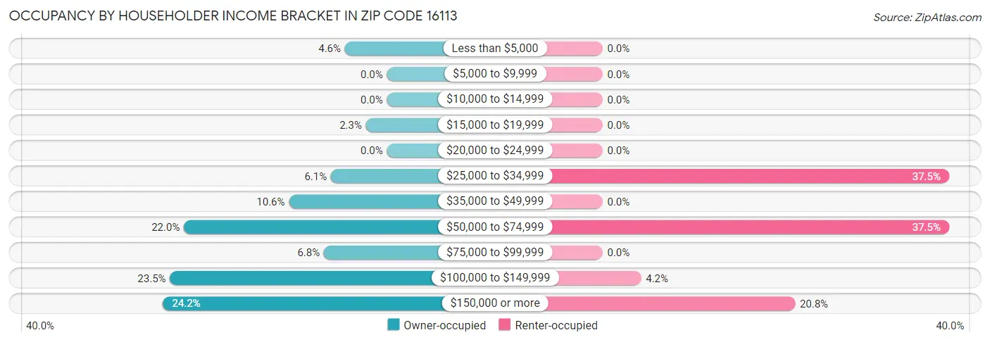 Occupancy by Householder Income Bracket in Zip Code 16113