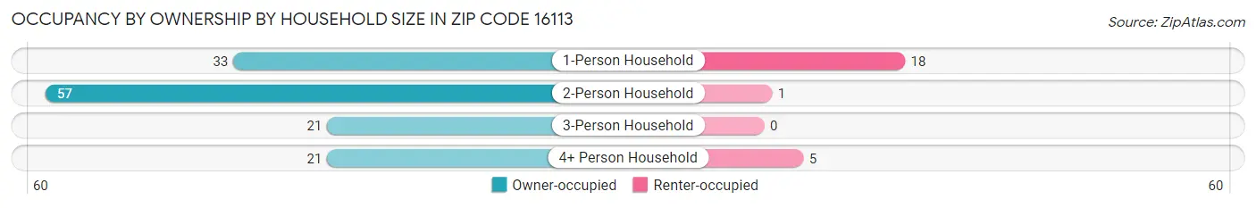 Occupancy by Ownership by Household Size in Zip Code 16113