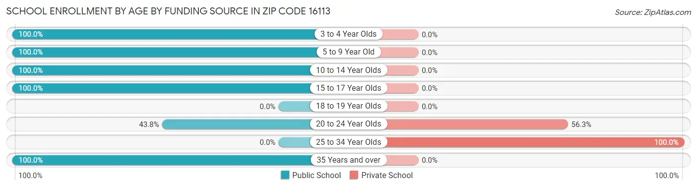 School Enrollment by Age by Funding Source in Zip Code 16113