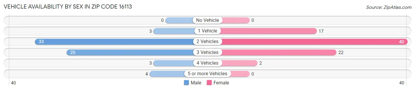Vehicle Availability by Sex in Zip Code 16113