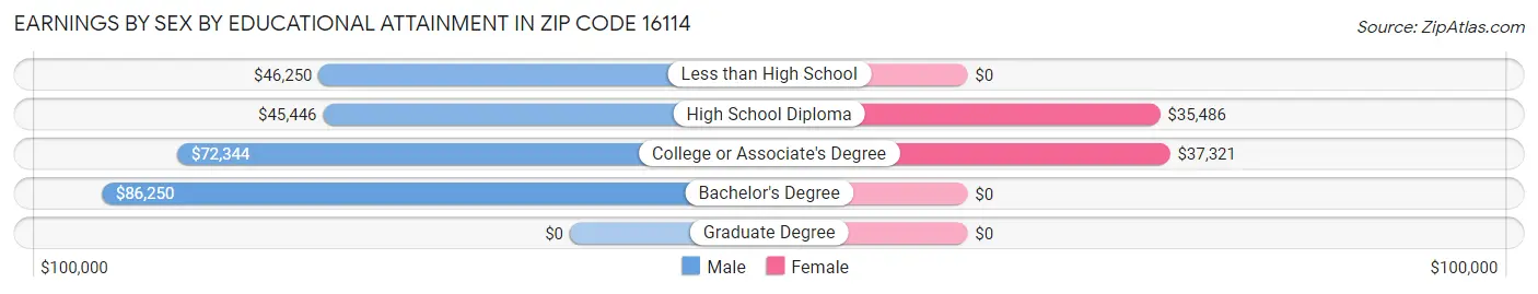 Earnings by Sex by Educational Attainment in Zip Code 16114