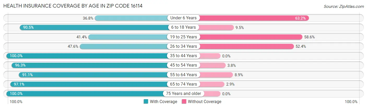Health Insurance Coverage by Age in Zip Code 16114