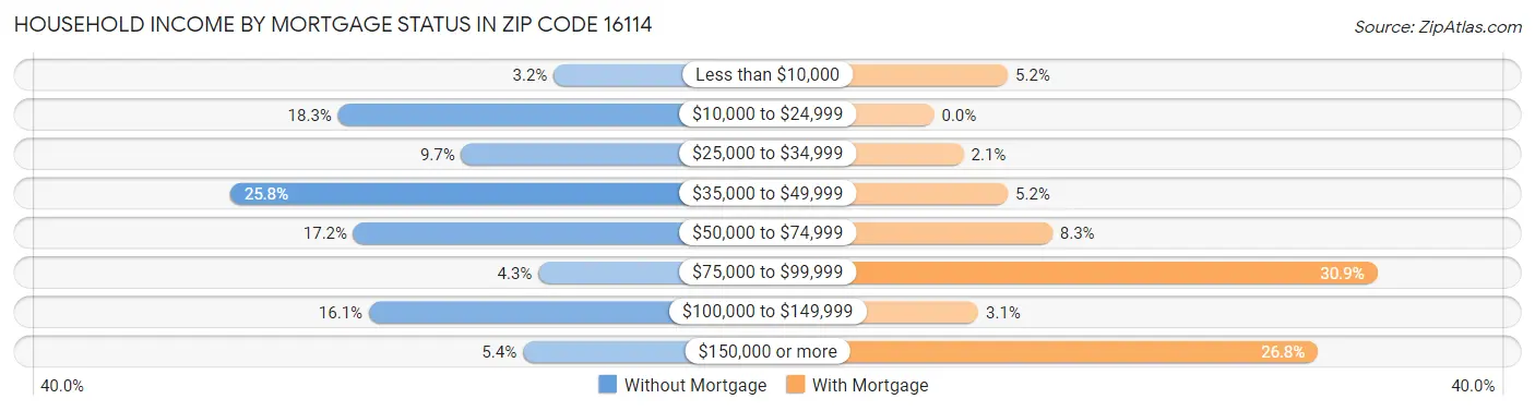 Household Income by Mortgage Status in Zip Code 16114