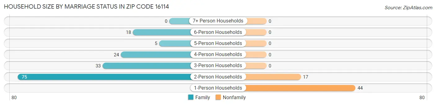 Household Size by Marriage Status in Zip Code 16114