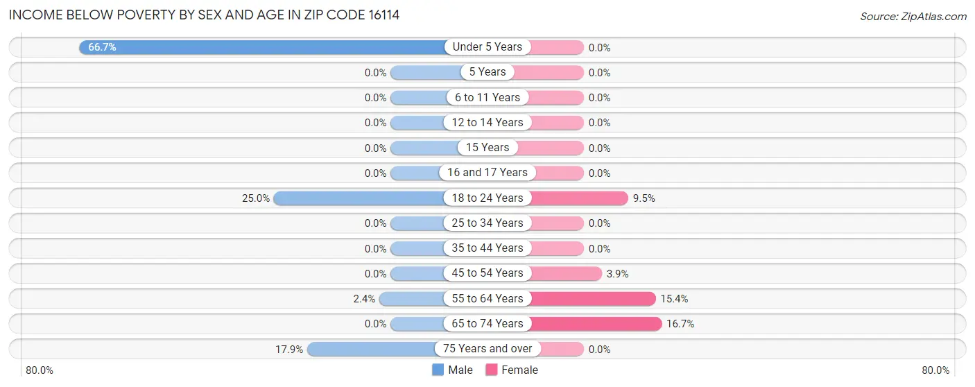 Income Below Poverty by Sex and Age in Zip Code 16114