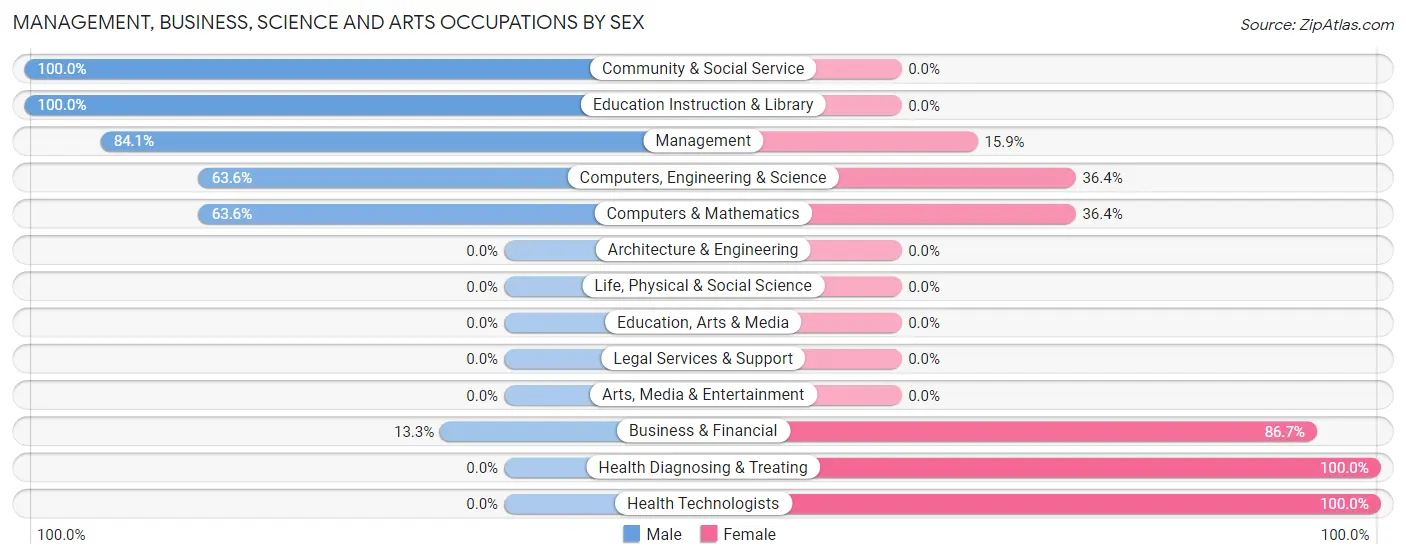 Management, Business, Science and Arts Occupations by Sex in Zip Code 16114