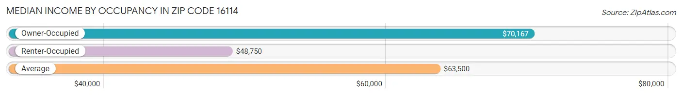 Median Income by Occupancy in Zip Code 16114