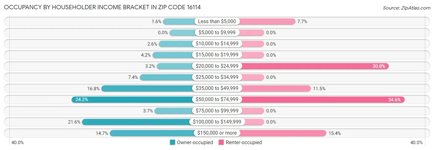 Occupancy by Householder Income Bracket in Zip Code 16114