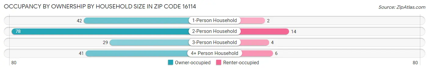 Occupancy by Ownership by Household Size in Zip Code 16114