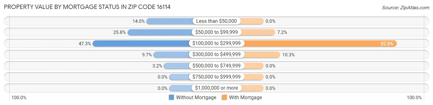 Property Value by Mortgage Status in Zip Code 16114