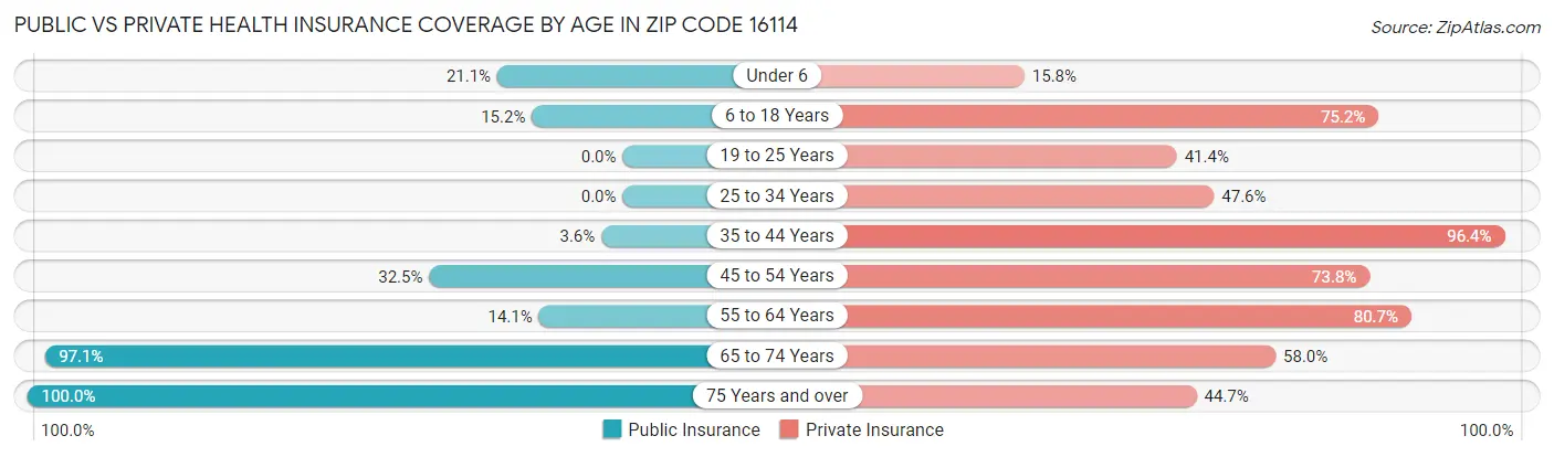 Public vs Private Health Insurance Coverage by Age in Zip Code 16114