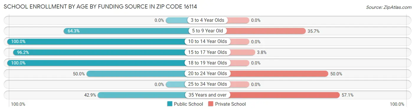 School Enrollment by Age by Funding Source in Zip Code 16114