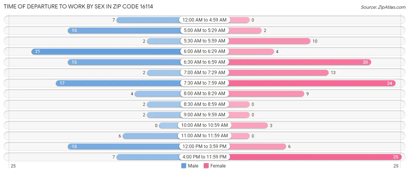 Time of Departure to Work by Sex in Zip Code 16114