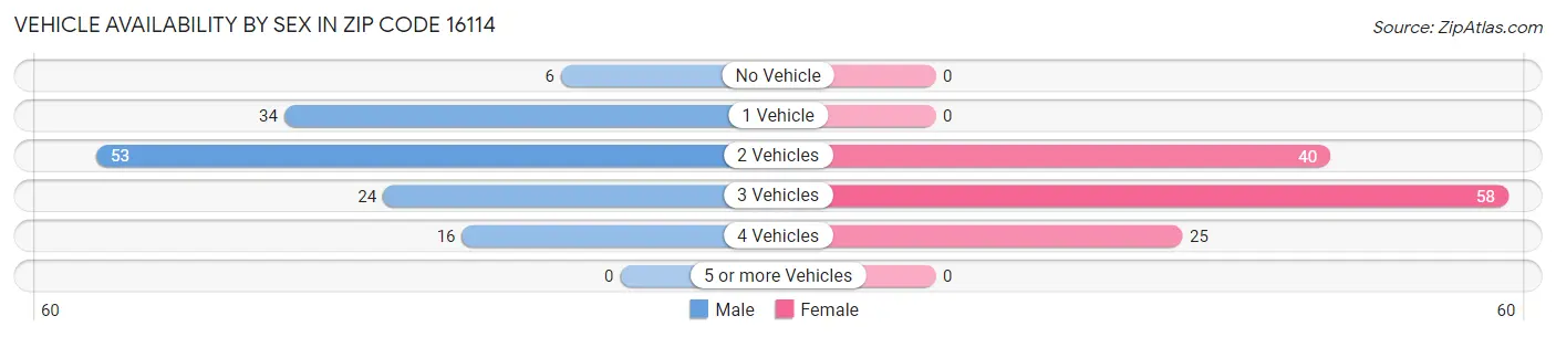 Vehicle Availability by Sex in Zip Code 16114