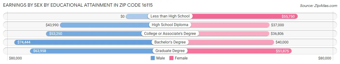 Earnings by Sex by Educational Attainment in Zip Code 16115