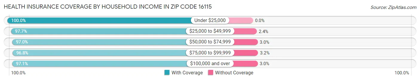 Health Insurance Coverage by Household Income in Zip Code 16115