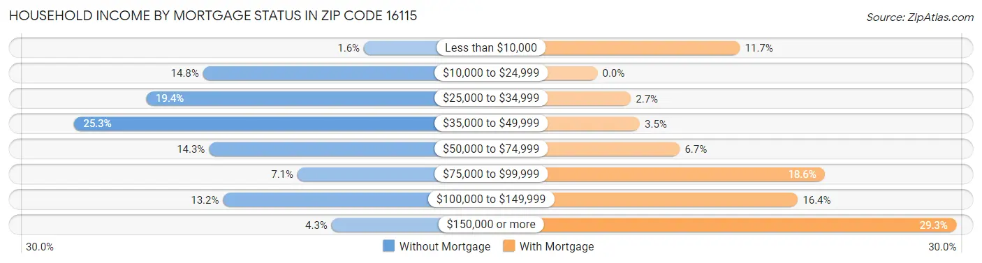 Household Income by Mortgage Status in Zip Code 16115