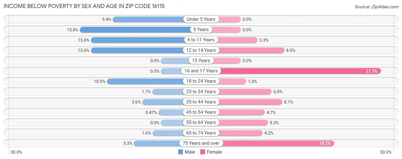 Income Below Poverty by Sex and Age in Zip Code 16115