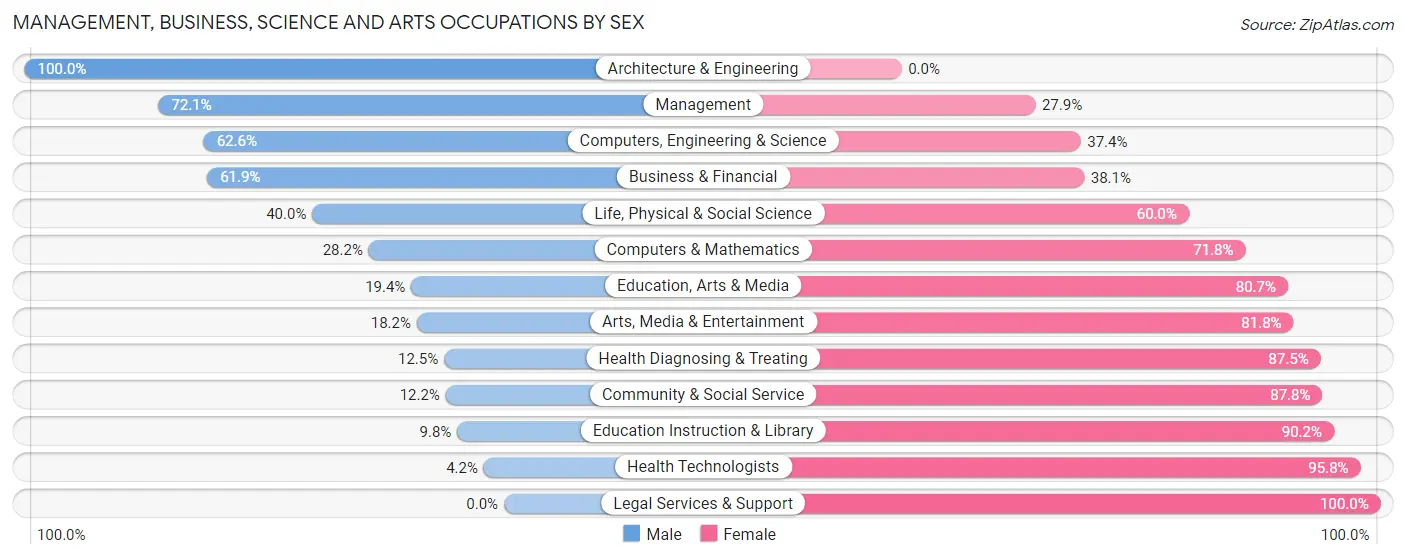Management, Business, Science and Arts Occupations by Sex in Zip Code 16115
