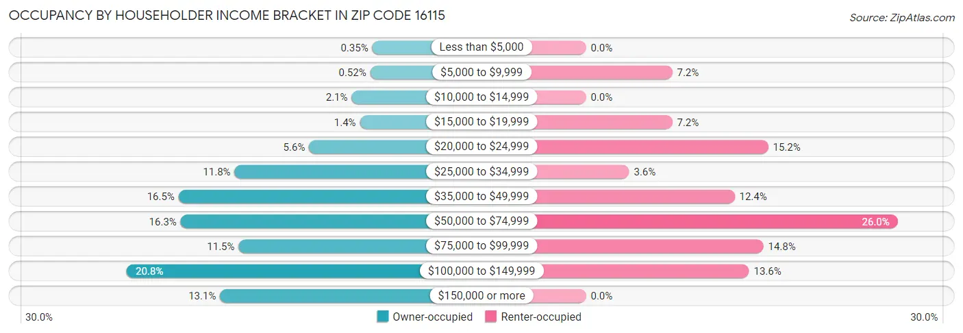 Occupancy by Householder Income Bracket in Zip Code 16115
